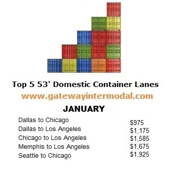 Container Lanes